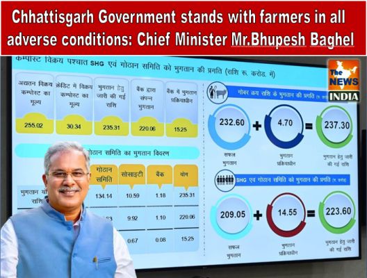Chhattisgarh Government stands with farmers in all adverse conditions: Chief Minister Mr.Bhupesh Baghel